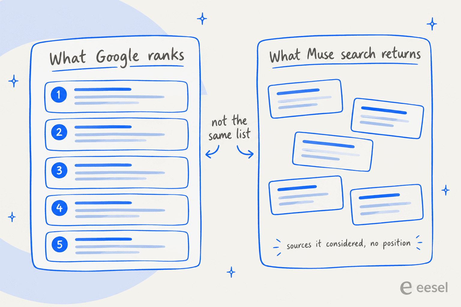 Two panels: what Google ranks, a numbered list from 1 to 5, next to what Muse search returns, five unnumbered cards labelled sources it considered with no position