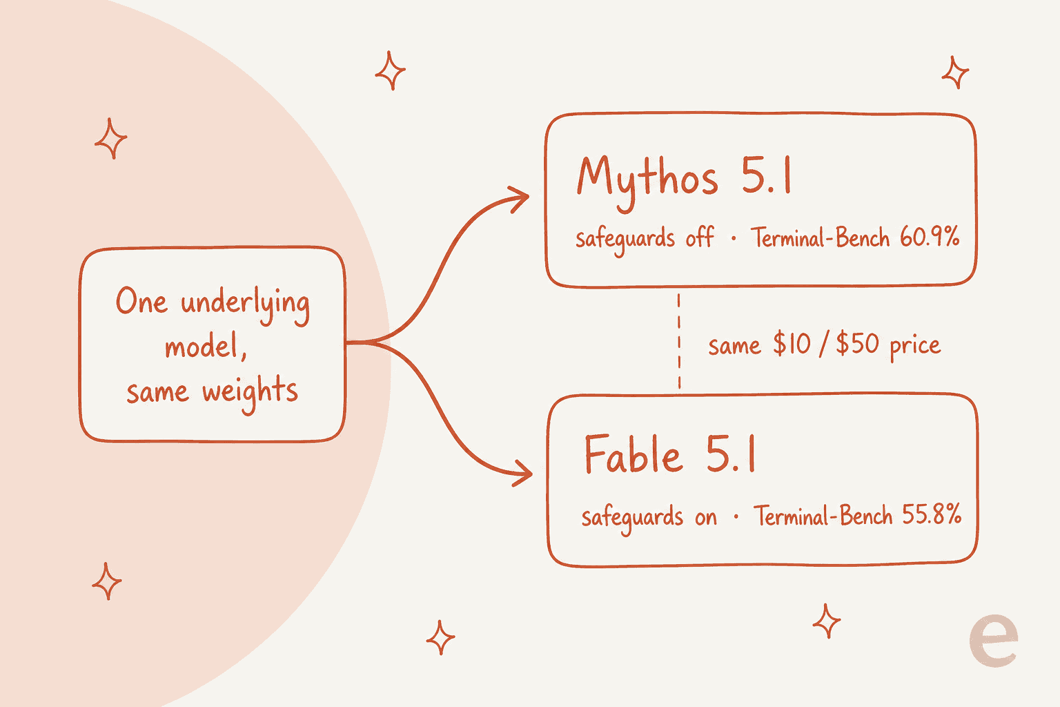 Diagram showing one underlying model with the same weights splitting into Mythos 5.1 with safeguards off and Fable 5.1 with safeguards on, both at the same $10/$50 price