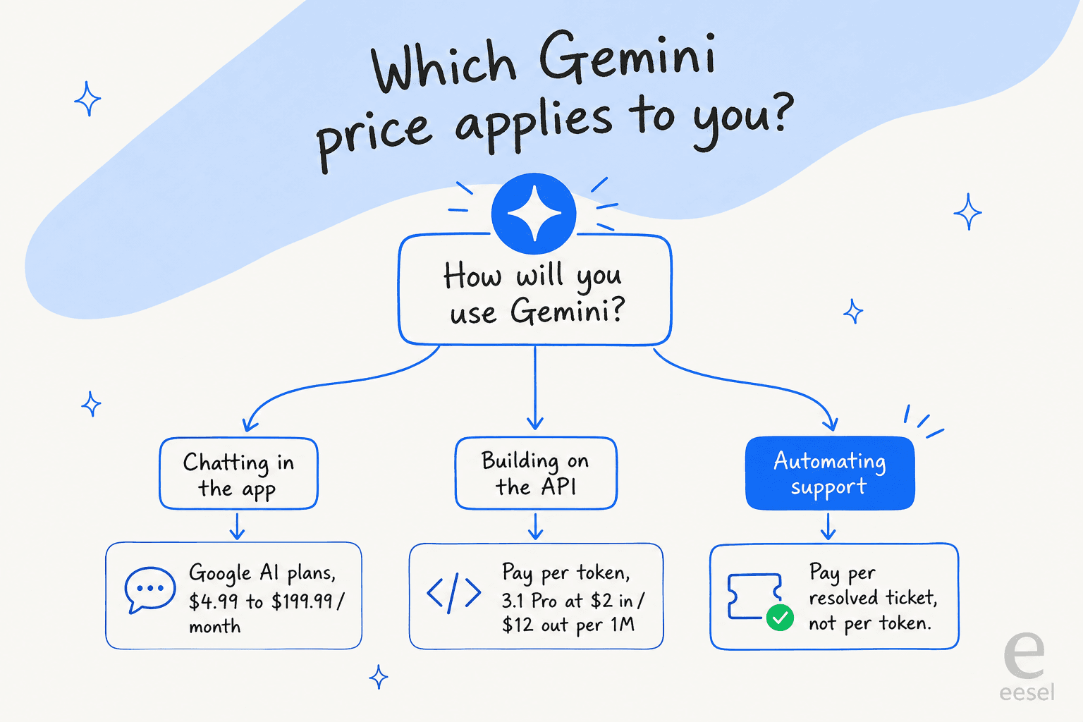 Decision tree for which Gemini price applies: chatting in the app leads to Google AI plans, building on the API leads to per-token, automating support leads to per-resolution pricing