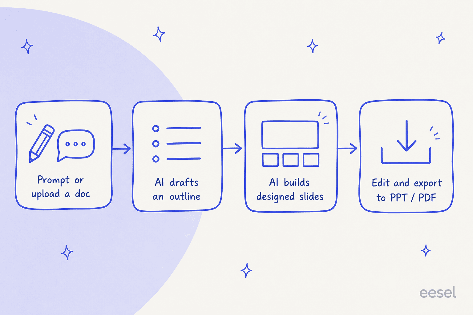 How AI presentation generators turn a prompt or document into a designed, exportable deck.