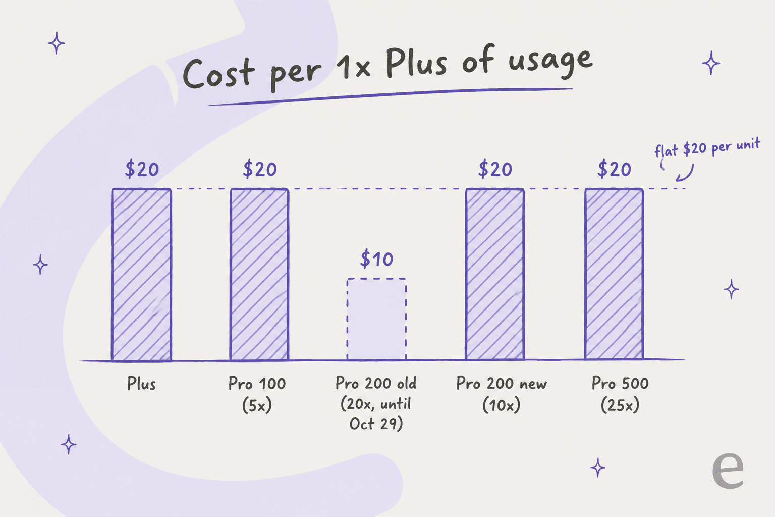Hand-drawn bar chart showing cost per 1x of Plus usage: Plus $20, Pro 100 $20, old Pro 200 $10 until October 29, new Pro 200 $20, and Pro 500 $20