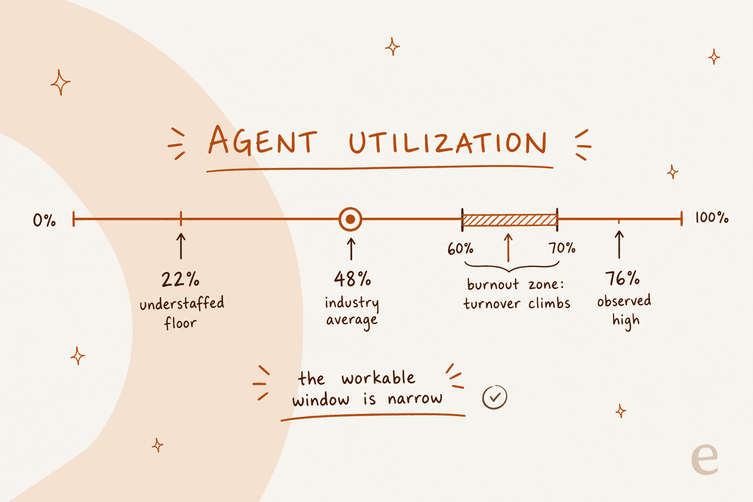 Agent utilization scale showing the 48 percent industry average and the 60 to 70 percent burnout zone