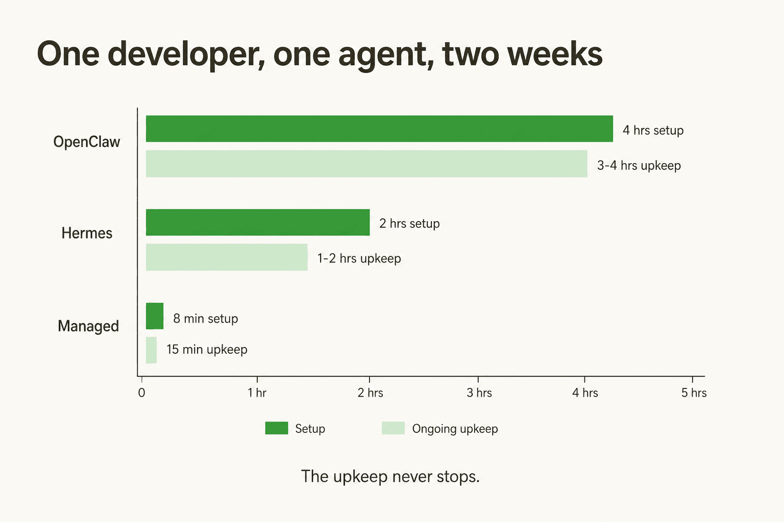 Grouped bar chart comparing setup and ongoing upkeep hours for OpenClaw, Hermes, and a managed option over two weeks
