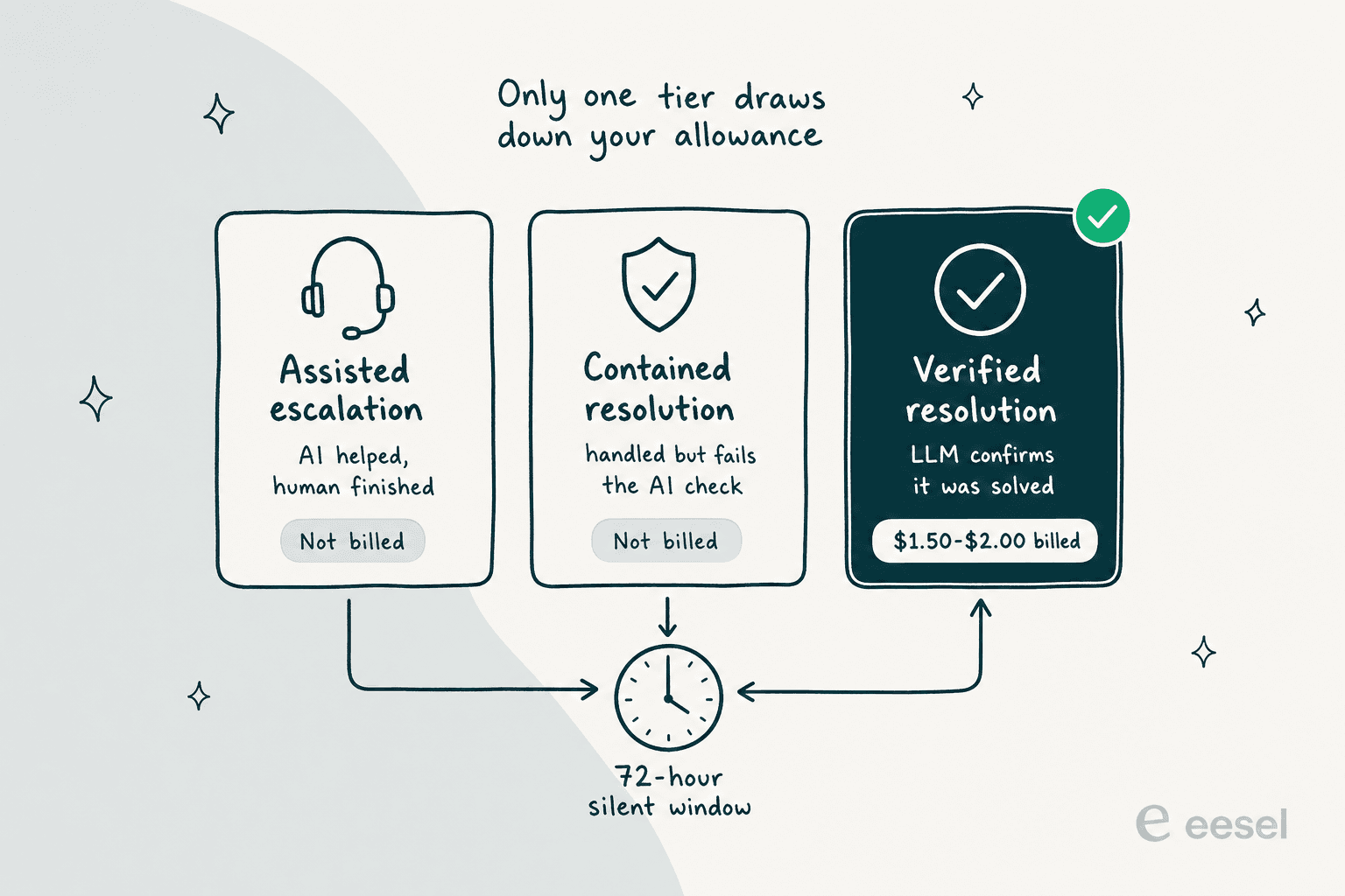Infographic showing Zendesk's three resolution tiers: assisted escalation and contained resolution are not billed, only a verified resolution is billed at $1.50 to $2.00, after a 72-hour silent window