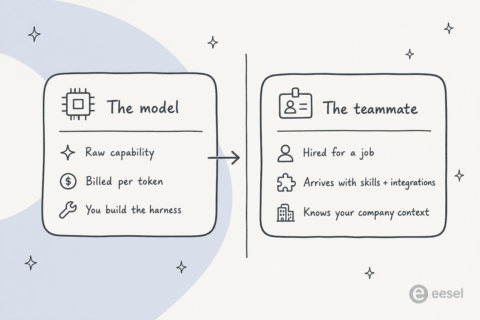 On the left, a model card labelled raw capability, billed per token, you build the harness; on the right, a teammate card labelled hired for a job, arrives with skills and integrations, knows your company context