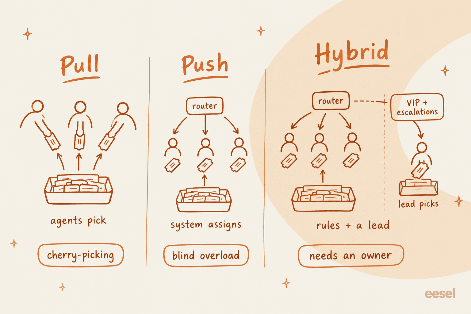 Three hand-drawn columns comparing assignment models: Pull, where agents pick from the tray, tagged cherry-picking; Push, where a router assigns one ticket to each agent, tagged blind overload; and Hybrid, where a router assigns most tickets and a lead picks VIP and escalations by hand, tagged needs an owner