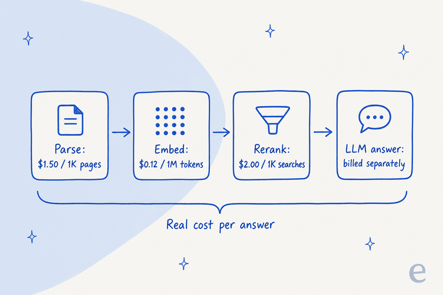 Parse 5 is only the first step; a real document-to-answer pipeline also pays for embeddings, reranking, and generation
