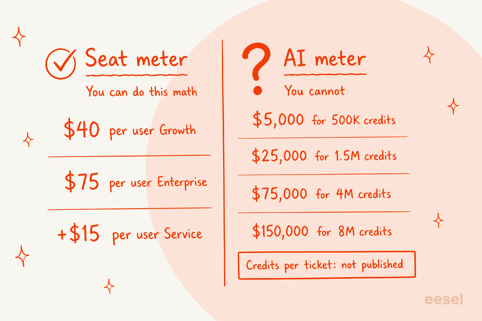 Infographic contrasting Creatio's computable seat meter against its AI credit packages, where credits per ticket are not published