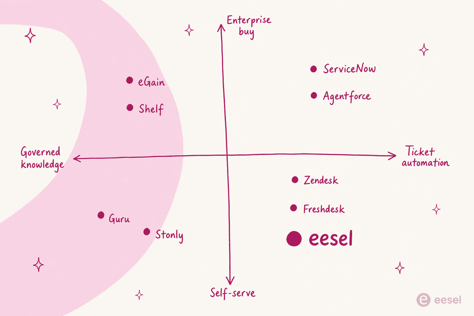 Where the field sits on governed knowledge versus ticket automation, and on self-serve versus enterprise buying
