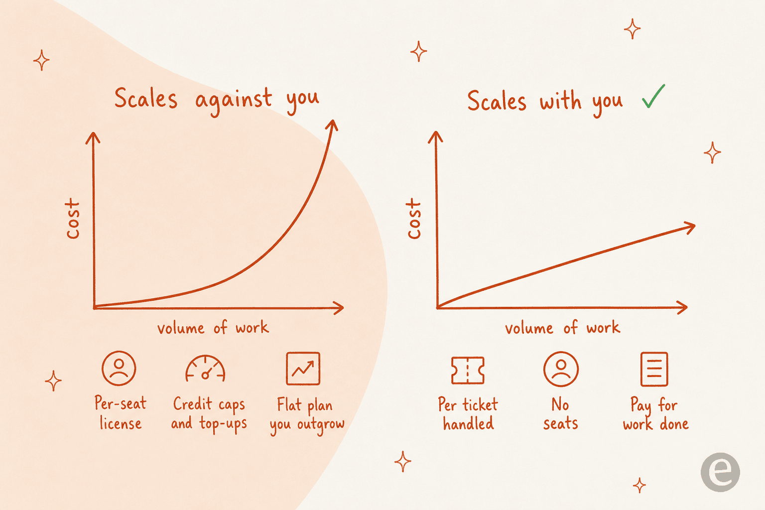 Two cost curves: a meter that scales against you climbing steeply, versus a per-ticket meter that scales with the work