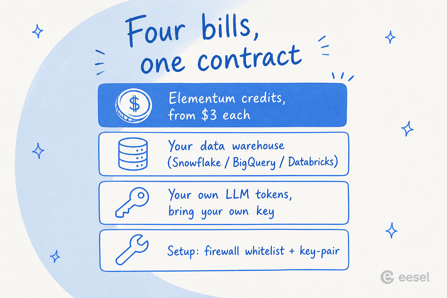 The four bills behind one Elementum contract: credits, the data warehouse, your own LLM tokens and setup