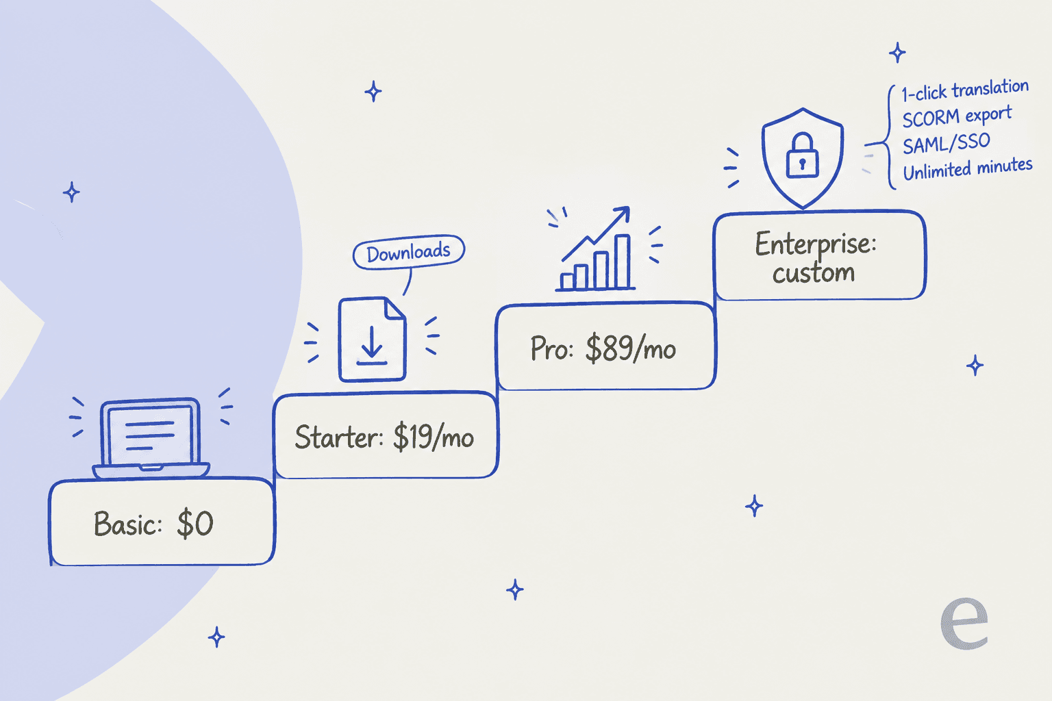 Where the paywall sits: translation, SCORM export, SSO and unlimited minutes appear on Enterprise
