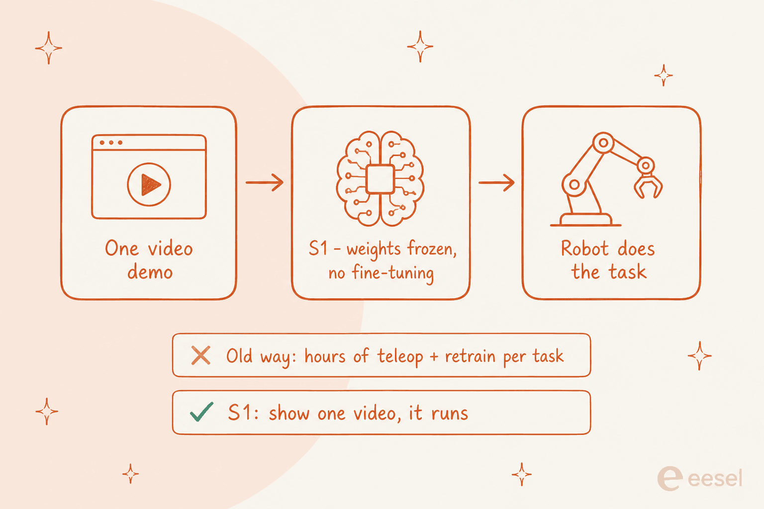 How S1 turns one video demo into a completed task without retraining