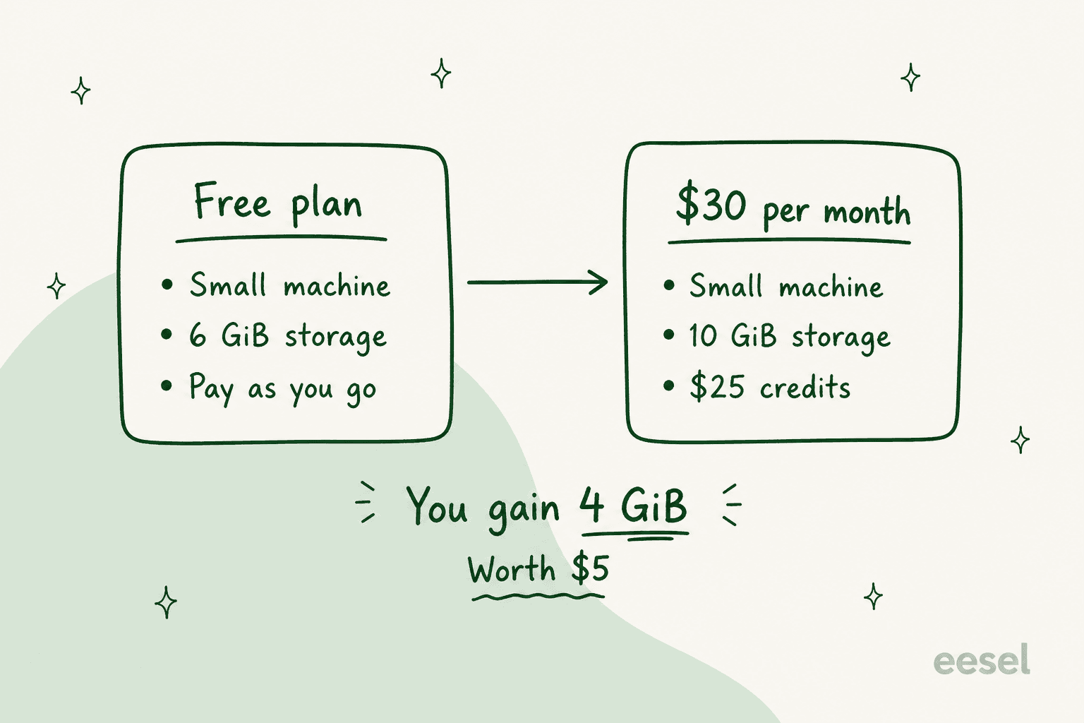 Comparison showing the free Base plan against the $30 Mighty package, where the only product difference is four extra GiB of storage worth five dollars