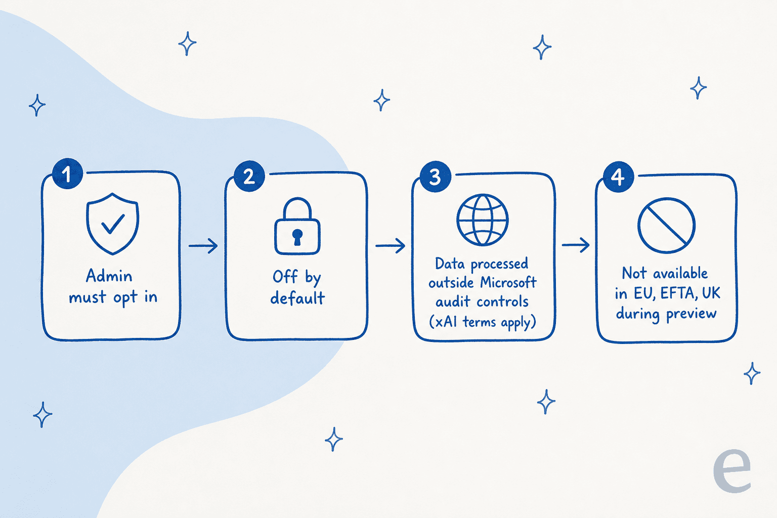 The gates before Grok reaches an employee inside Copilot: admin opt-in, off by default, data processed outside Microsoft's audit controls, and no EU, EFTA, or UK access during preview