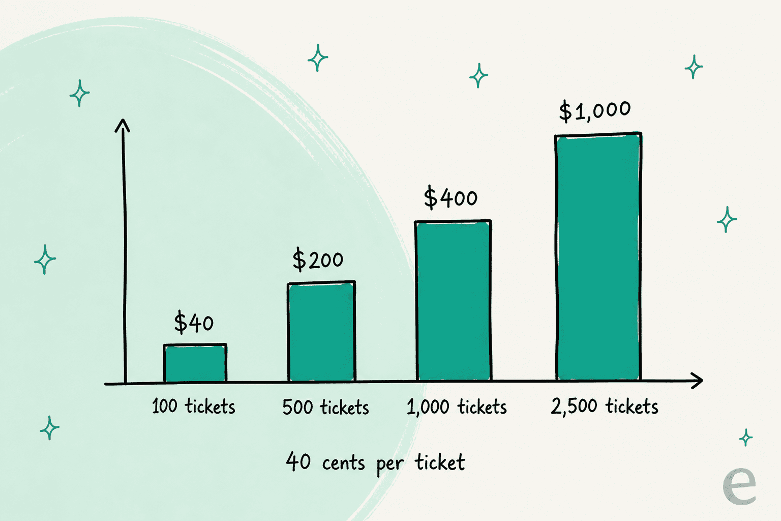 Bar chart of eesel's published per-ticket cost: 100 tickets is $40, 500 is $200, 1,000 is $400, and 2,500 is $1,000, at 40 cents each