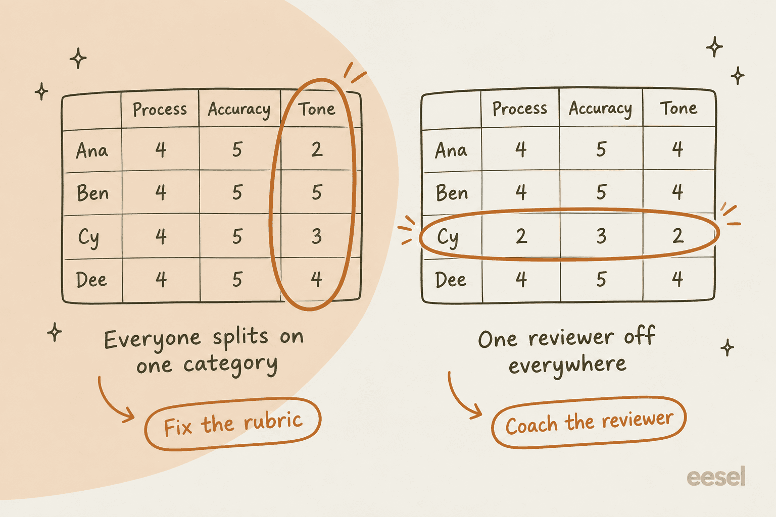 Two score tables: on the left every reviewer agrees on process and accuracy but splits from 2 to 5 on tone, so fix the rubric; on the right one reviewer, Cy, scores low on every category, so coach the reviewer
