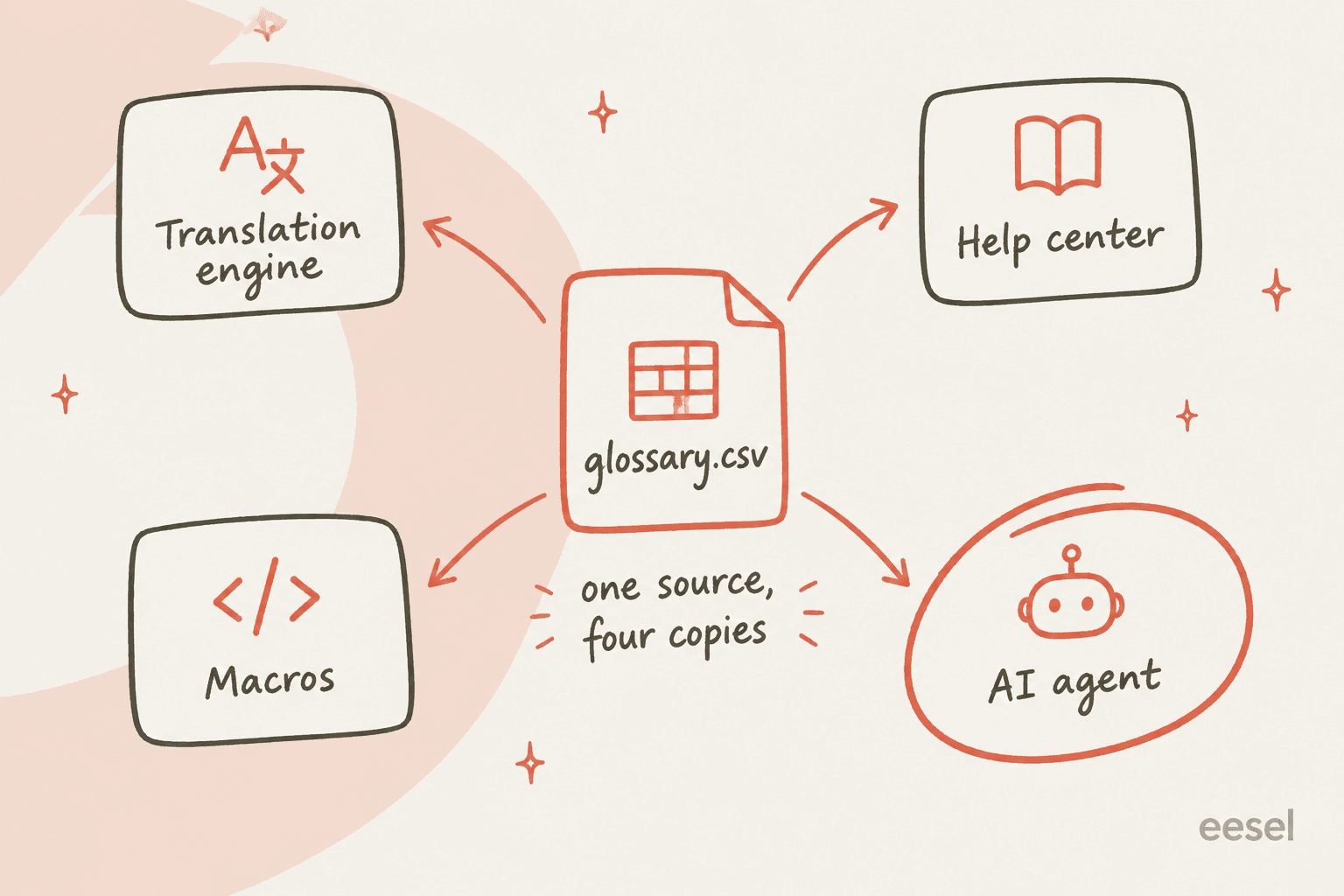 Hand-drawn diagram of a glossary.csv file in the center with arrows to four boxes: translation engine, help center, macros, AI agent, with a note reading one source, four copies, and the AI agent box circled