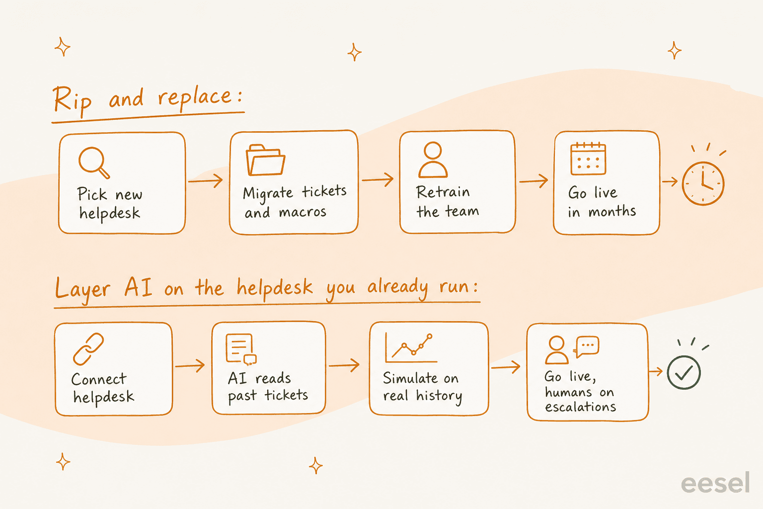 Two workflows compared: the rip-and-replace path runs pick new helpdesk, migrate tickets and macros, retrain the team, go live in months; the layered path runs connect helpdesk, AI reads past tickets, simulate on real history, go live with humans on escalations