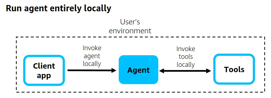 The Strands agent runs entirely in your own environment, calling its tools locally, as taken from the AWS Strands blog