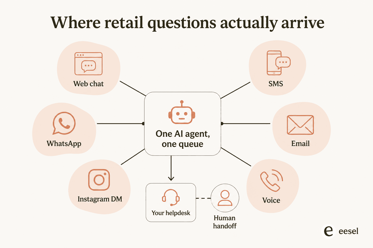 Where retail questions actually arrive: web chat, WhatsApp, Instagram DM, SMS, email, and voice all feeding one AI agent, one helpdesk queue, and one human handoff