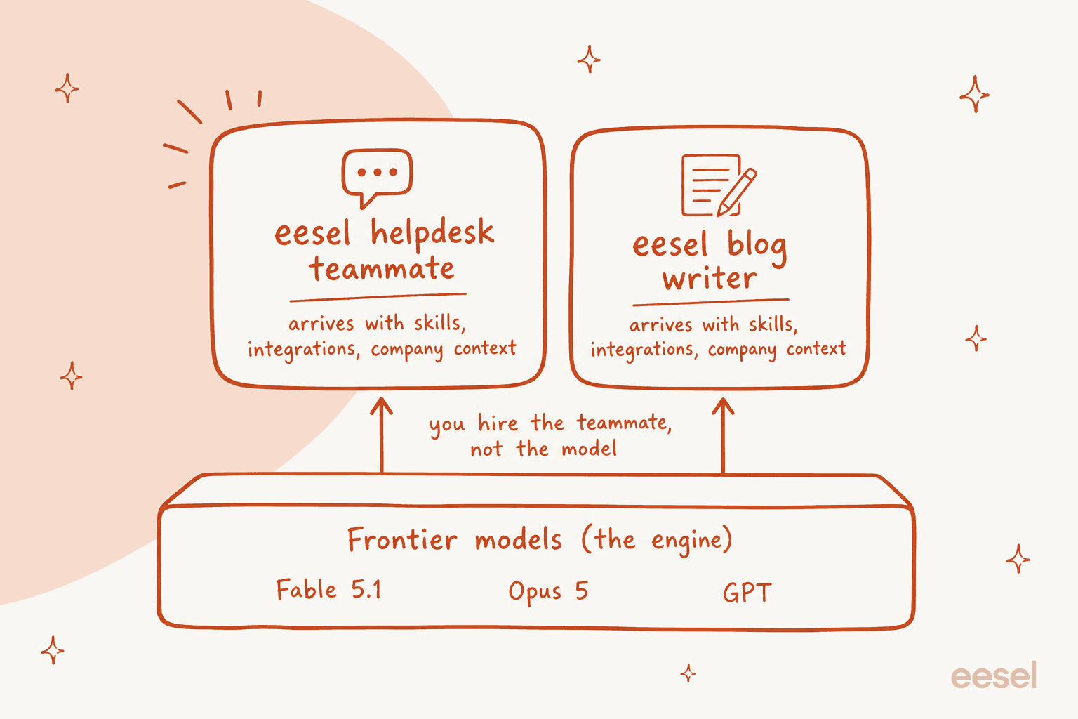 How eesel teammates sit on top of frontier models like Claude Fable 5.1