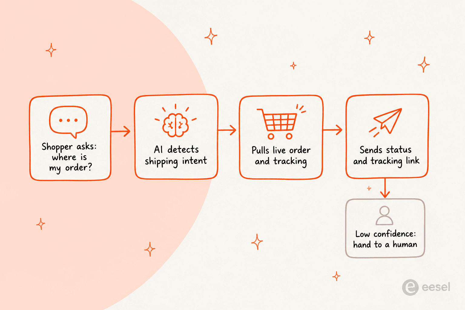 How the Gorgias AI Agent answers a where-is-my-order question: it detects shipping intent, pulls the live Shopify order and tracking, sends a status update, and hands low-confidence cases to a human