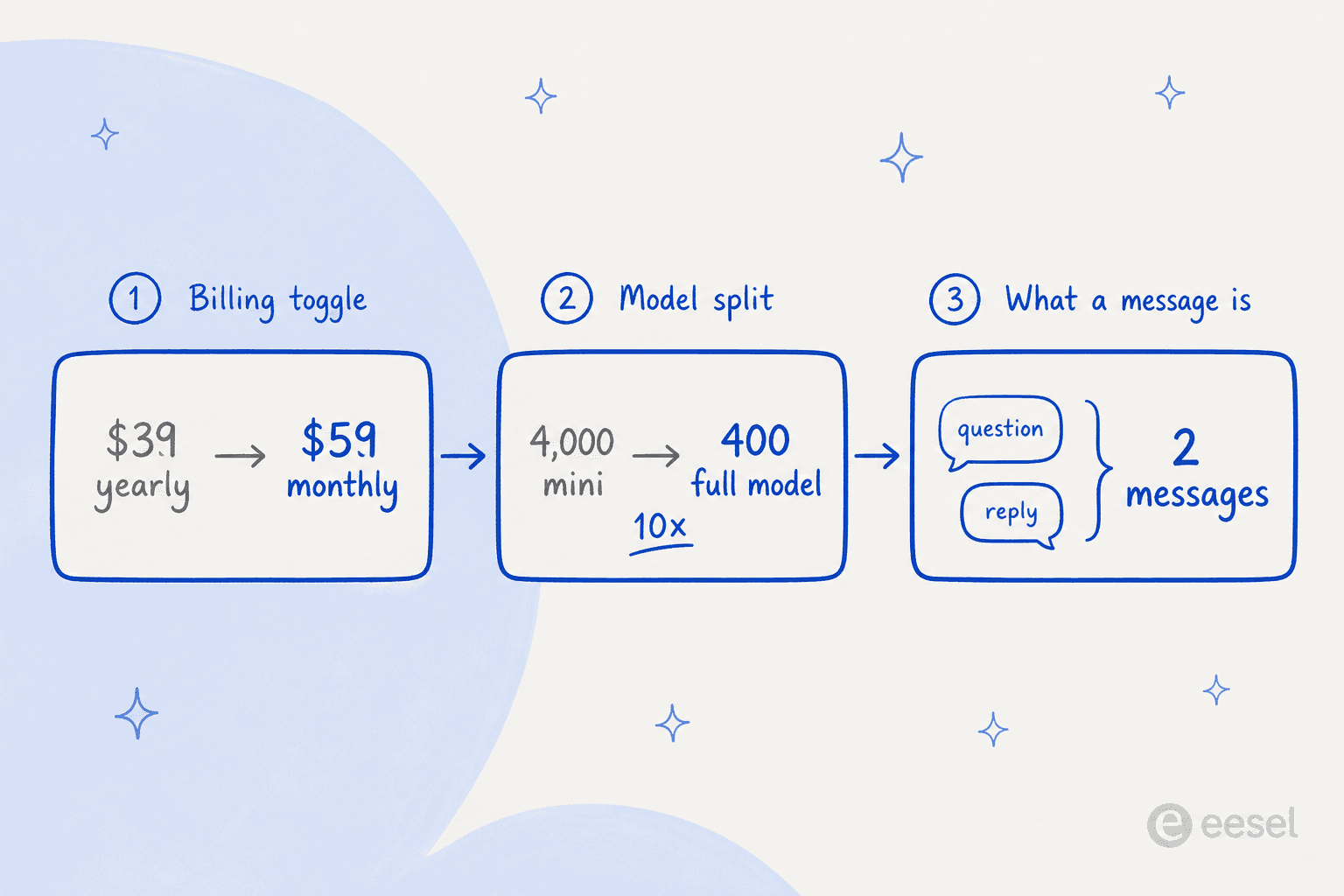 Three cards showing the billing toggle, the model split and what counts as a message