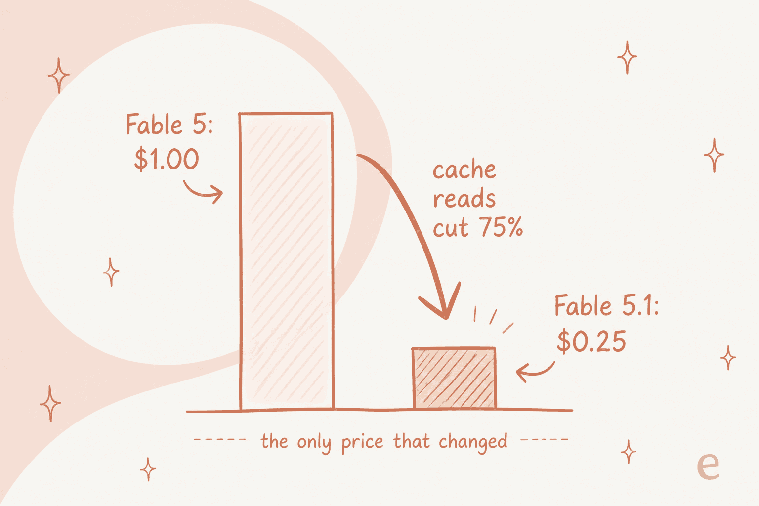 A bar chart showing Claude Fable 5.1's cache read price dropping 75%, from $1.00 down to $0.25 per million tokens