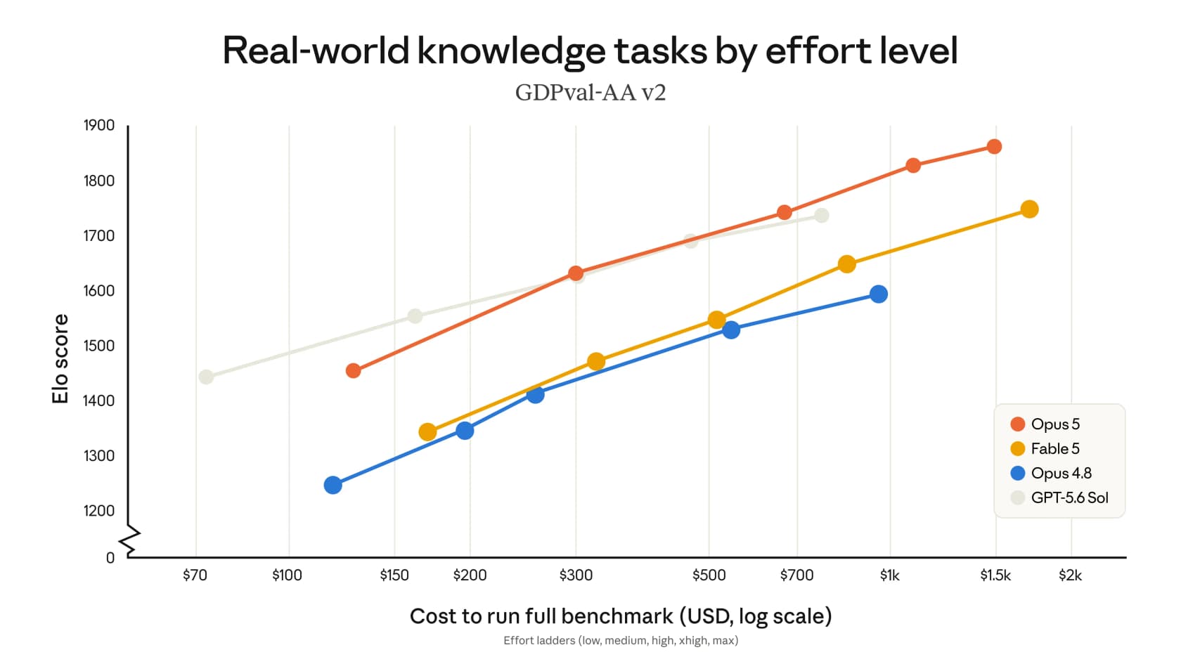 Chart plotting Elo score against benchmark cost on GDPval-AA v2, with Opus 5, Fable 5, Opus 4.8 and GPT-5.6 Sol each drawn as a five-point effort ladder, as taken from Anthropic