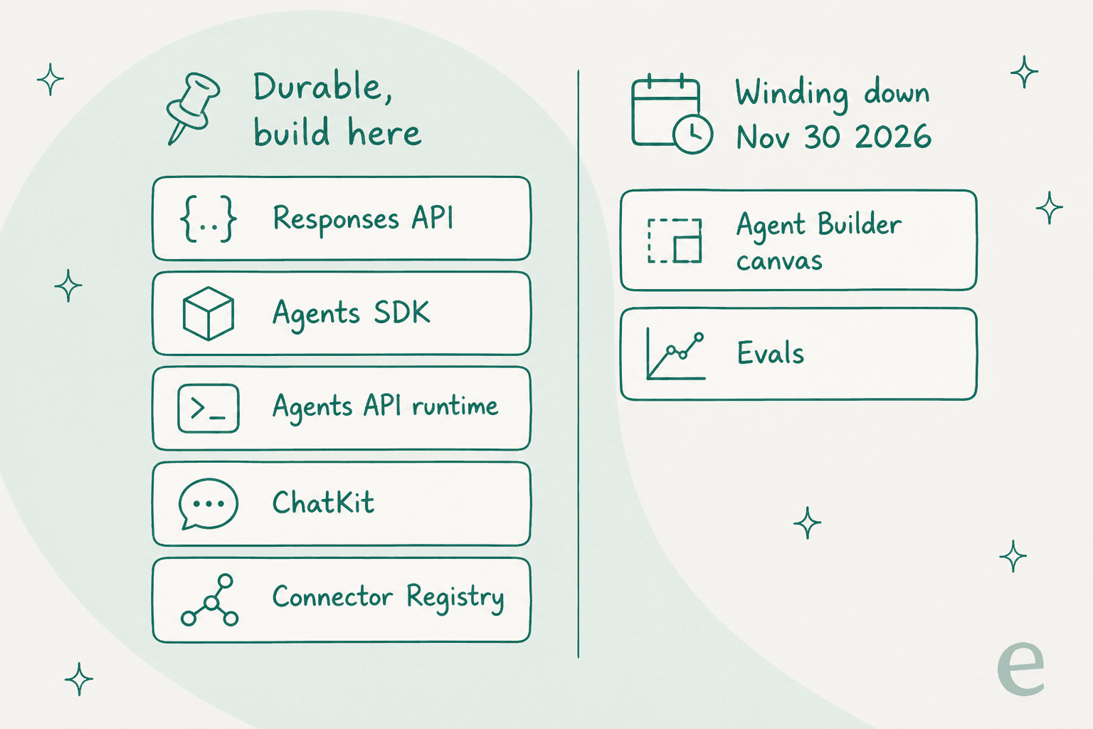Which parts of OpenAI's agent platform are durable to build on versus the Agent Builder canvas and Evals that wind down on November 30, 2026