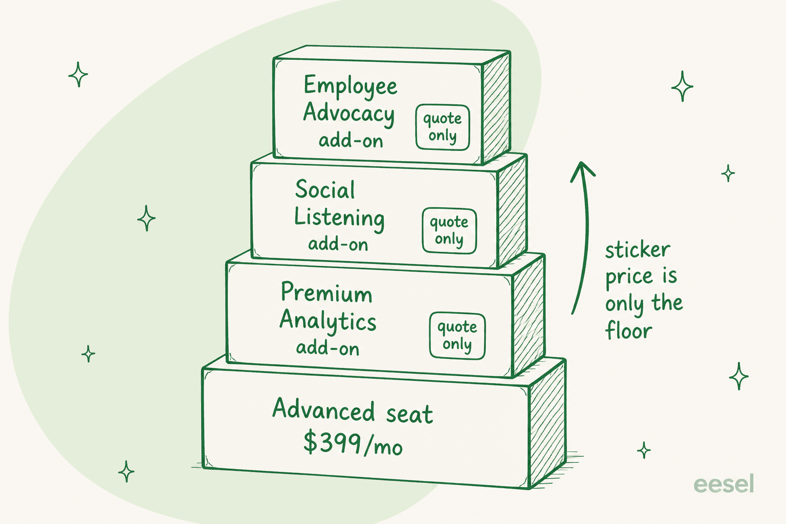A stack showing an Advanced $399 seat as the base, with Premium Analytics, Social Listening, and Employee Advocacy add-ons stacked on top, each marked quote only