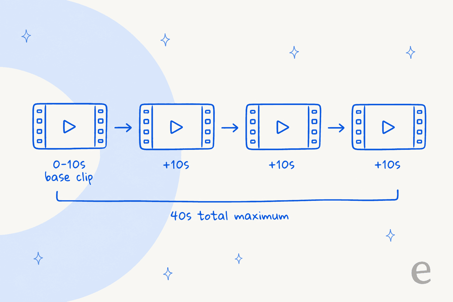How scene extension chains a base clip into 10-second increments up to a 40-second maximum