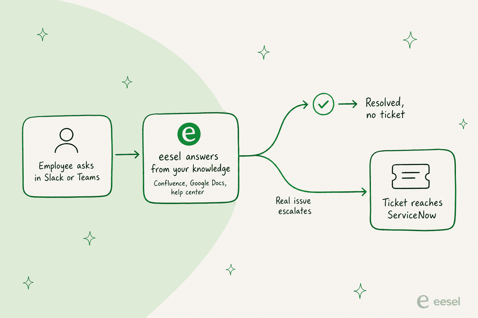 How a Slack-first AI layer deflects routine questions before they become ServiceNow tickets