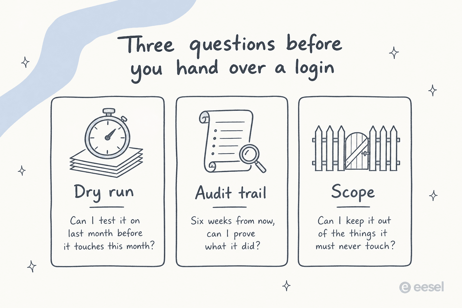 Three cards headed Dry run, Audit trail and Scope, each with the question it answers, under the heading Three questions before you hand over a login