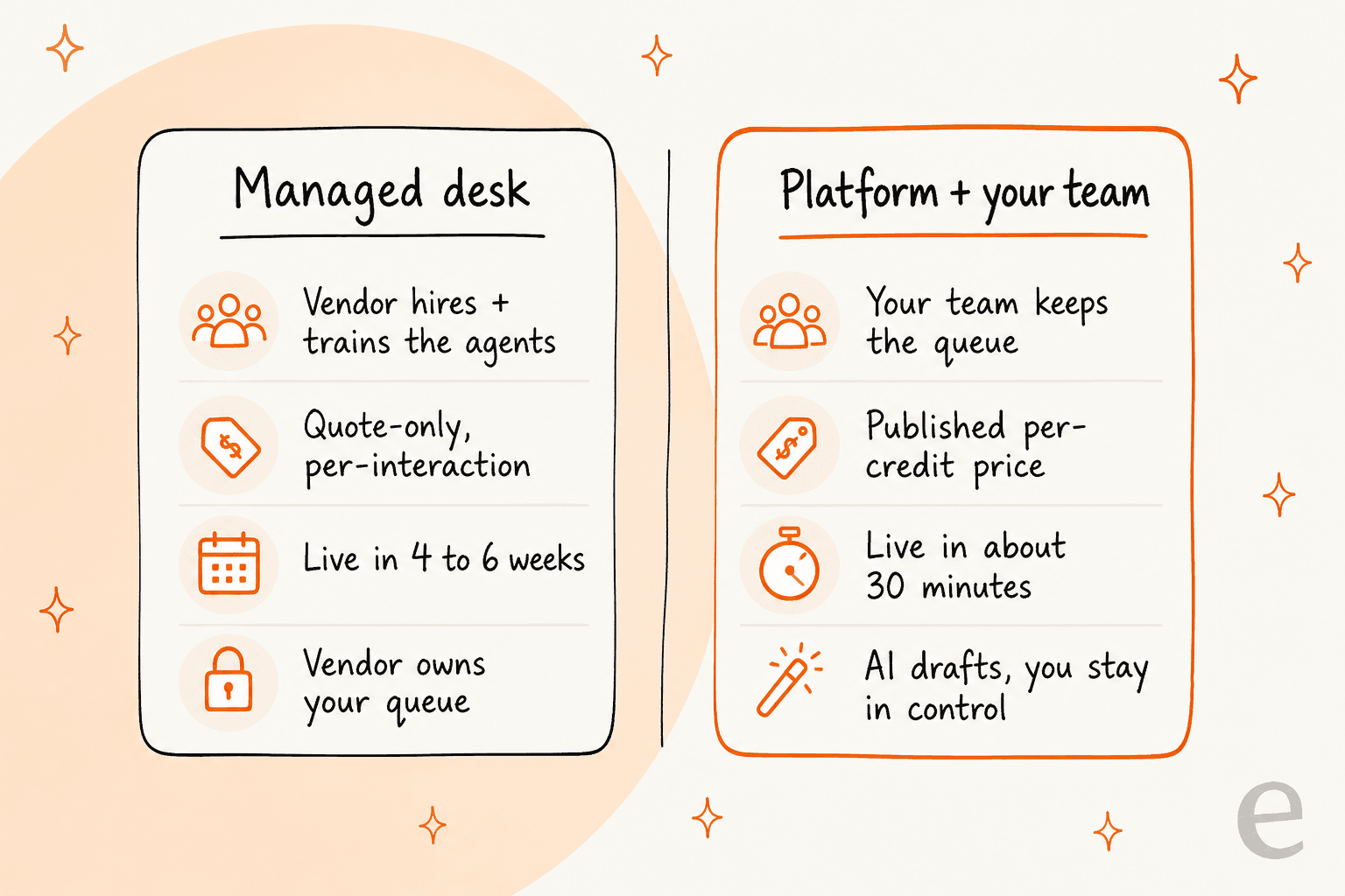 Two ways to buy campus support: a managed desk where the vendor runs the queue versus a platform where your team keeps control and adds AI
