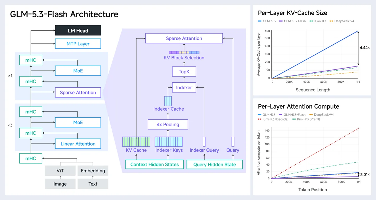 GLM-5.3-Flash architecture diagram showing hybrid sparse and linear attention with an indexer and 4x pooling, plus charts showing 4.44x smaller KV cache and 3.01x lower attention compute, as taken from Z.ai
