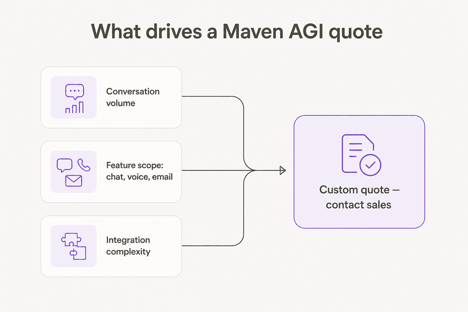 What drives a Maven AGI pricing quote: conversation volume, feature scope, and integration complexity all feed a custom contact-sales quote