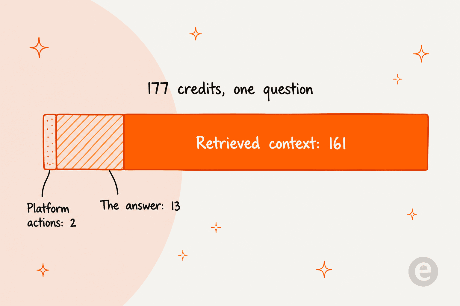 Hand-drawn stacked bar labelled 177 credits, one question, split into platform actions 2, the answer 13, and retrieved context 161