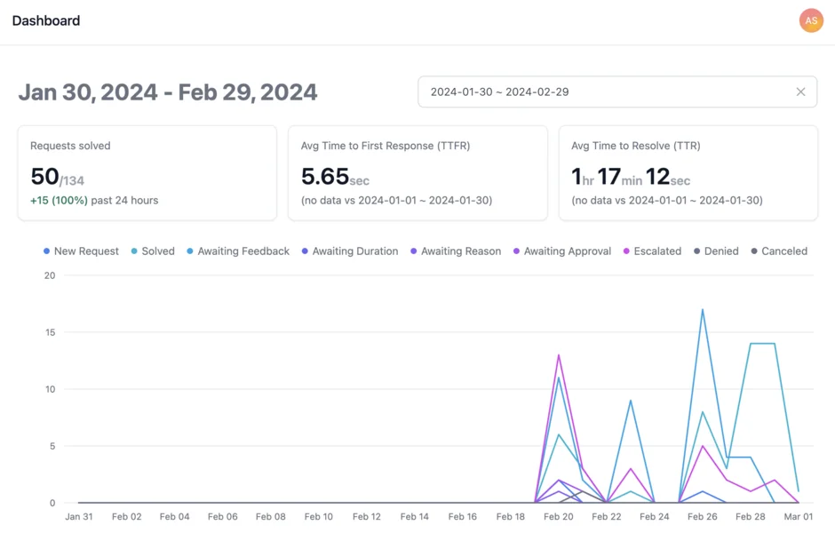 Risotto's analytics dashboard showing requests solved, average time to first response of 5.65 seconds, average time to resolve, and a chart of ticket states over time