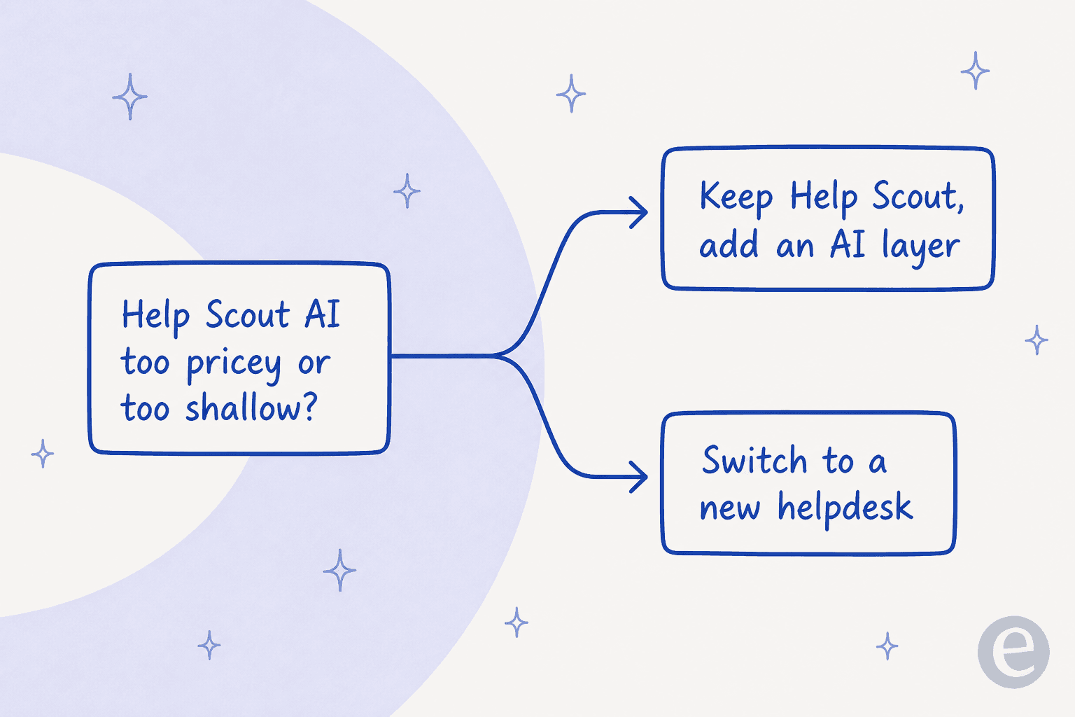 A decision fork: Help Scout AI too pricey or too shallow? Keep Help Scout and add an AI layer, or switch to a new helpdesk