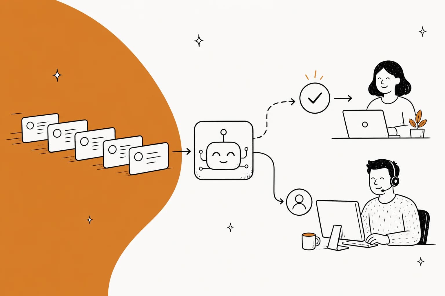 A queue of support tickets flowing into an AI layer, with some closed automatically and one handed to a human agent