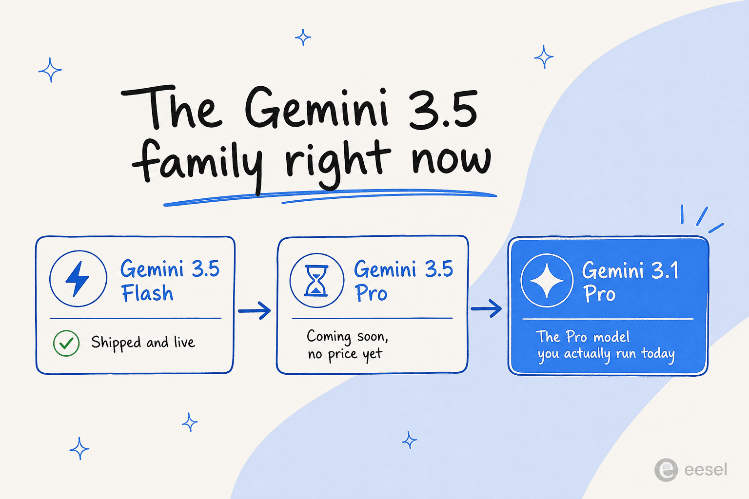 Where the Gemini 3.5 family stands right now: 3.5 Flash shipped, 3.5 Pro coming soon, and 3.1 Pro as the Pro model you actually run today