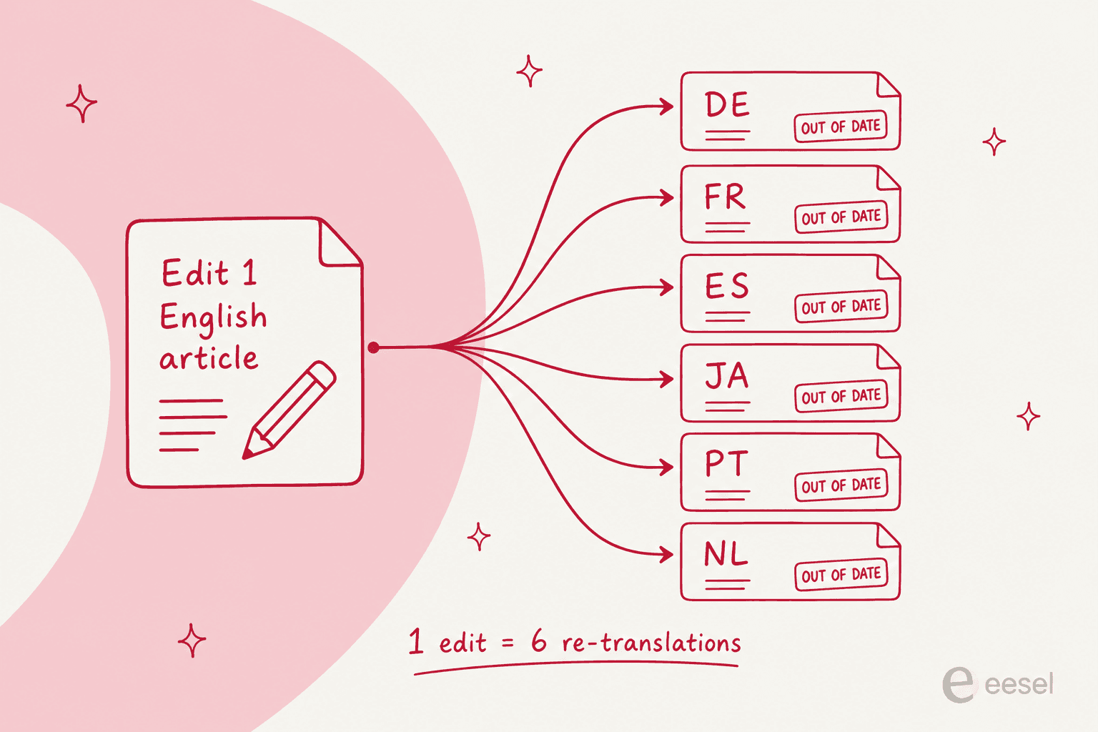 One English article edit fanning out into six out-of-date translations