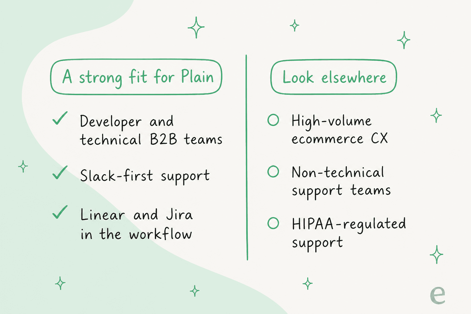 A quick fit test for Plain: strong for developer B2B teams, Slack-first support, and Linear and Jira workflows; look elsewhere for high-volume ecommerce, non-technical teams, or HIPAA-regulated support