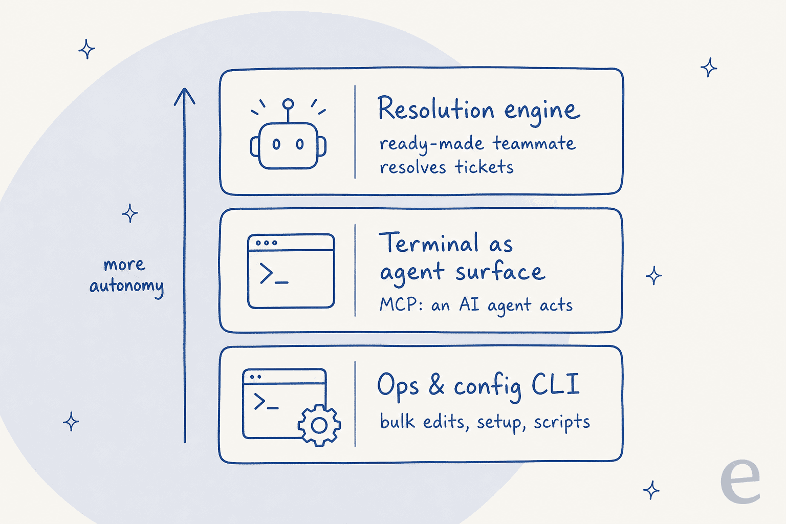 Three layers of running customer support from the terminal: an ops and config CLI at the base, the terminal as an AI agent surface via MCP in the middle, and a resolution engine at the top