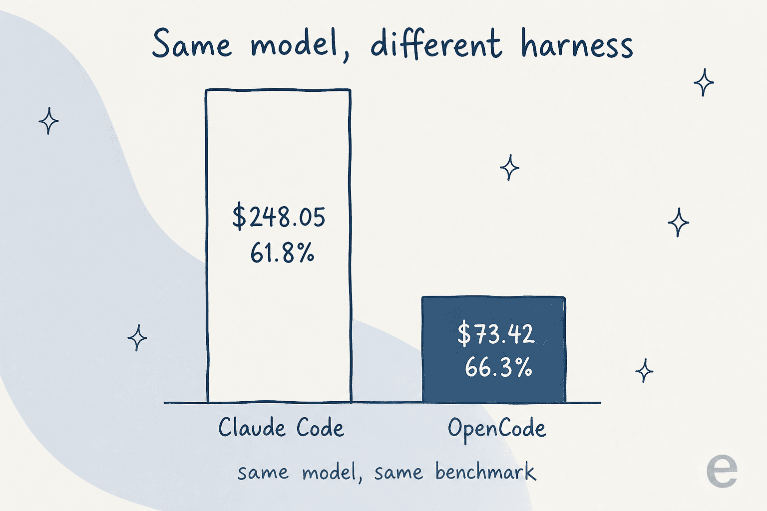 Two cost bars for the same model on the same benchmark: Claude Code at $248.05 and 61.8%, versus OpenCode at $73.42 and 66.3%