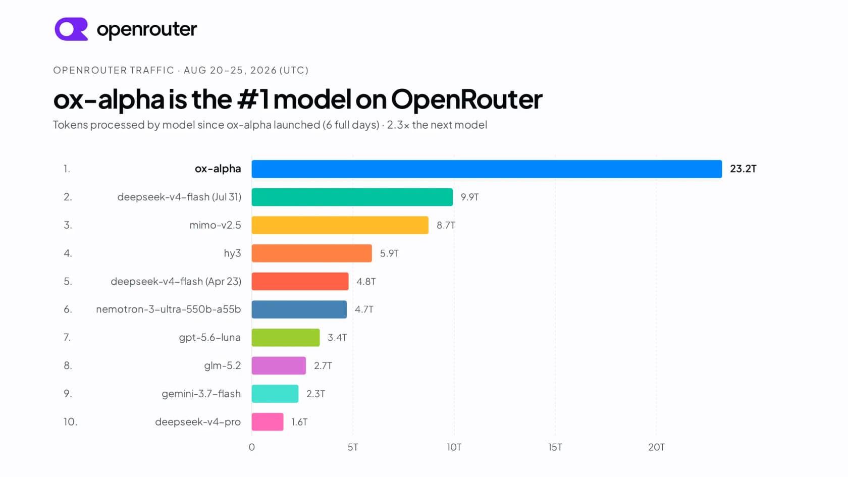 OpenRouter traffic chart showing ox-alpha as the number one model at 23.2 trillion tokens, 2.3x the runner-up, as taken from Z.ai