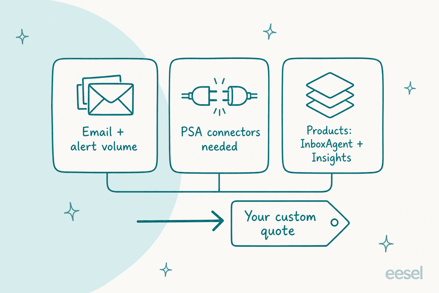 Illustration of three cost-driver cards feeding into a custom Aportio quote
