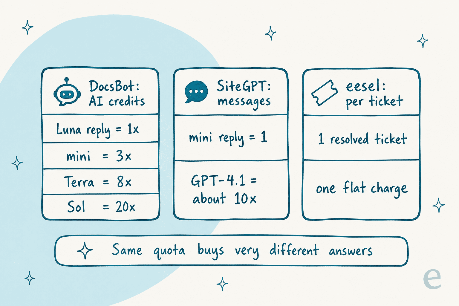 How three tools meter usage: DocsBot AI credits scale 1x to 20x by model, SiteGPT messages cost about 10x more on GPT-4.1, eesel charges one flat rate per ticket